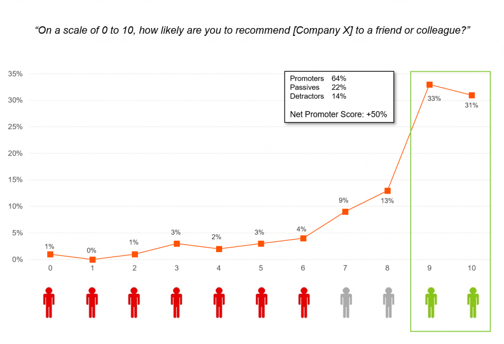 B2B Net Promoter Score