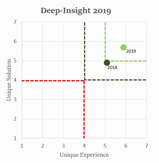 Unique Solution and Unique Experience CRQ assessment