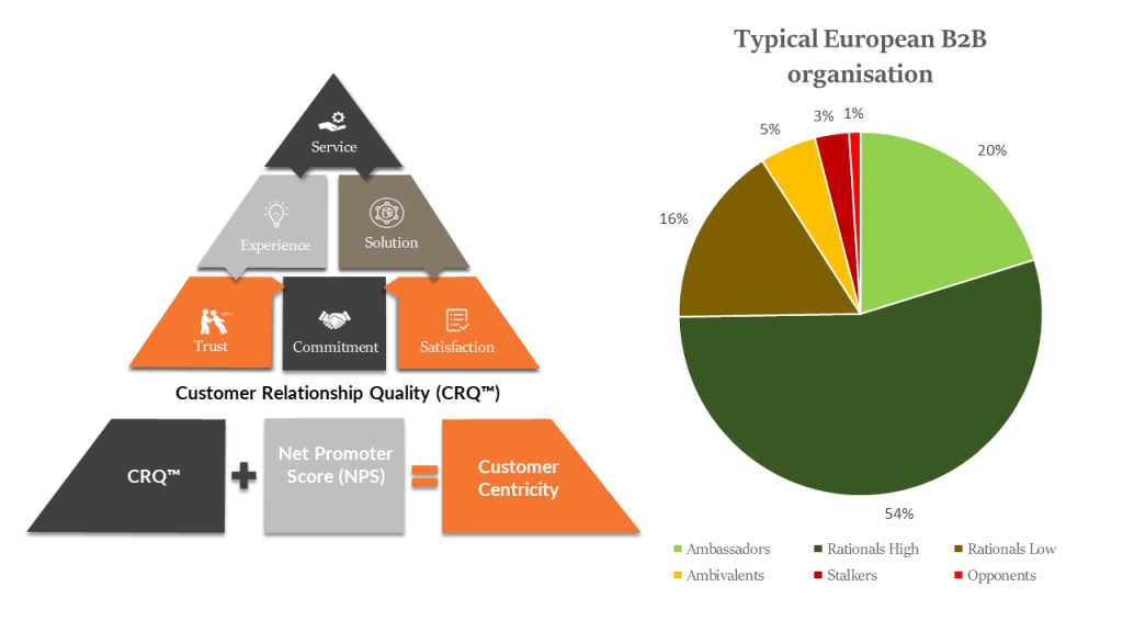 CRQ Net Promoter Score Customer Experience Promoters Detractors Passives Actions