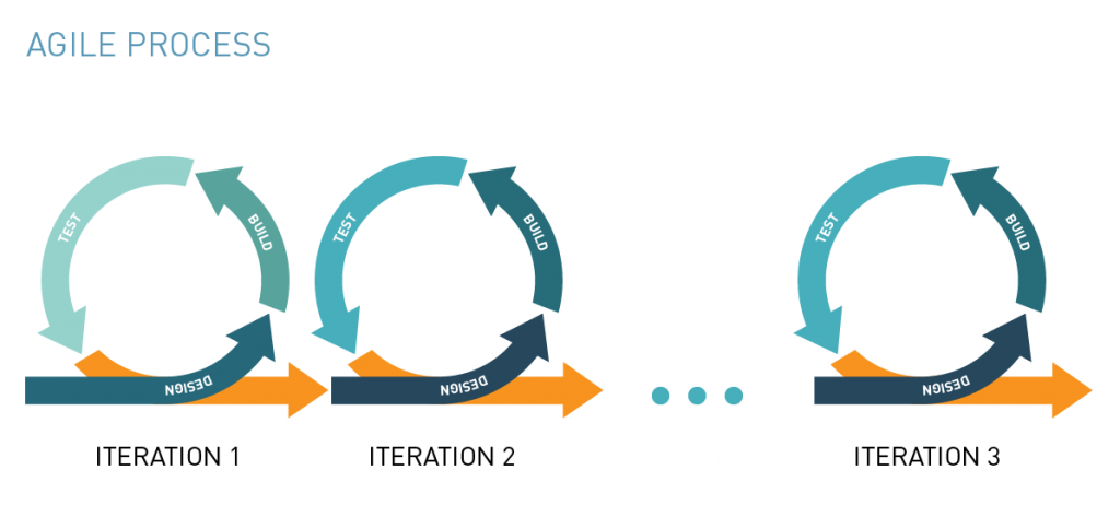 The Importance of Iteration