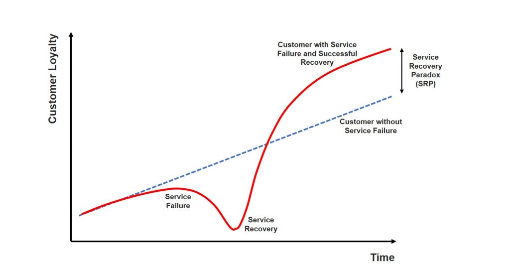 Service Recovery Paradox