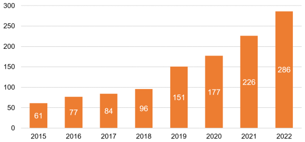 Kainos Revenue