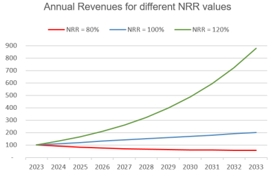 NRR - 10 years