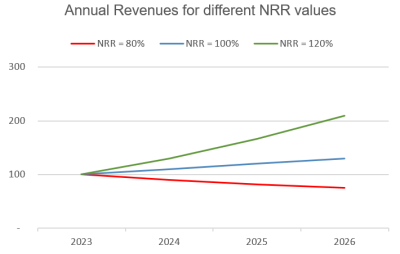 NRR - 3 years